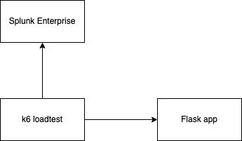 How to get your k6 performance test metrics into Splunk?